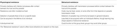 Integrating Concepts of Physiological and Behavioral Resistance to Parasites